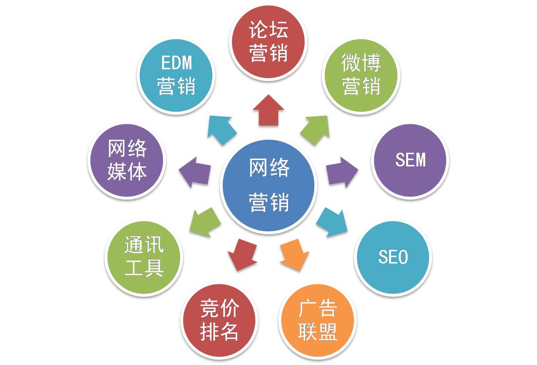 【網(wǎng)絡(luò)運(yùn)營(yíng)】網(wǎng)絡(luò)營(yíng)銷(xiāo)和網(wǎng)絡(luò)運(yùn)營(yíng)推廣是一個(gè)意思嗎？